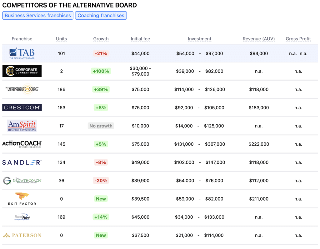 The Alternative Board franchise competitors